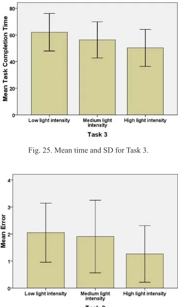 Fig. 28. Mean time of each trial for Task 2.