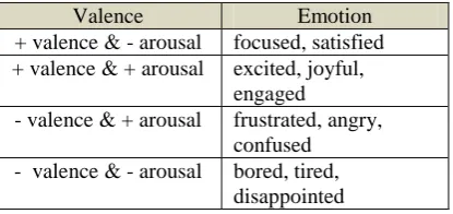 Figure 1: Circumplex model of affect (Russell, 1980)  