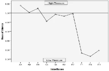 Figure 3: Average valence levels of ten dynamic interfaces  