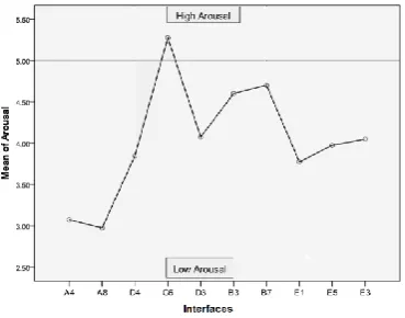Figure 4: Average arousal levels of ten dynamic interface   