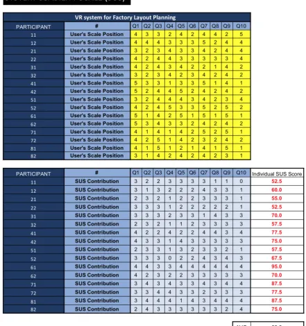 Figure 10: Table calculating SUS from the user's answers to the questions.