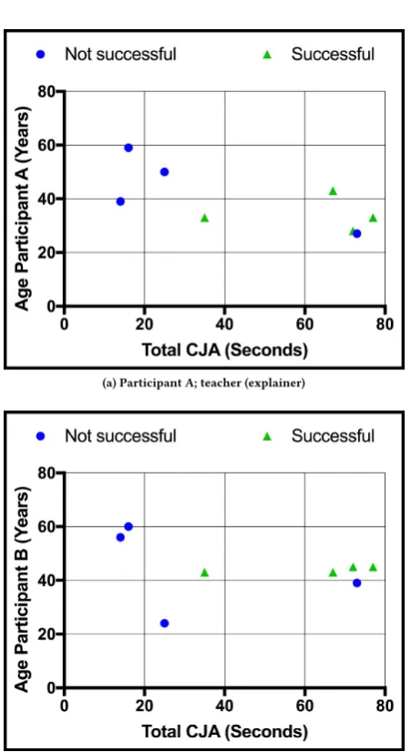 Table 2: Total CJA and successfulness of the collaborationper pair of participants.