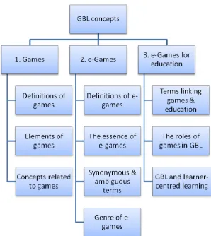 Figure 2.1: The hierarchical association of key concepts and terms in this research 
