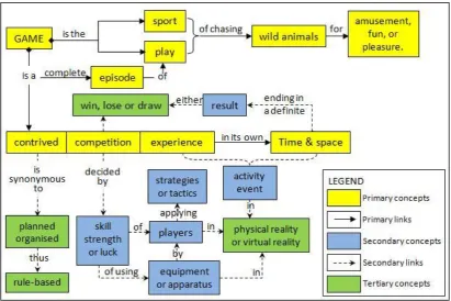 Figure 2.2: Primary, secondary and tertiary concepts related to ‗game‘ 