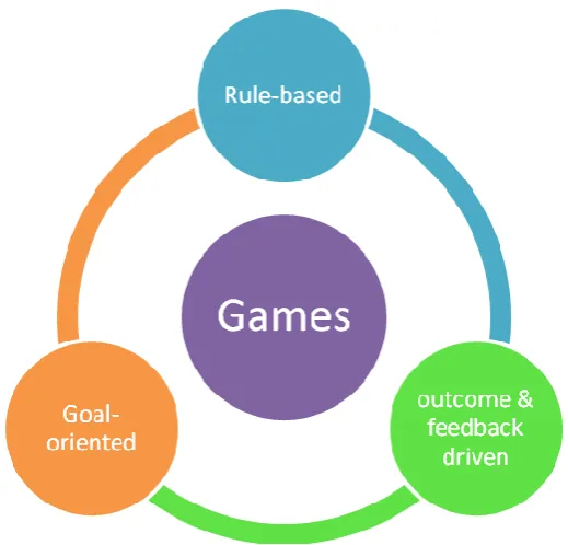 Figure 2.3: The classic key structural elements of games proposed by Prensky (2007) 