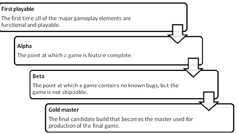 Figure 2.7: Stages in game production in relation to QA and testing 