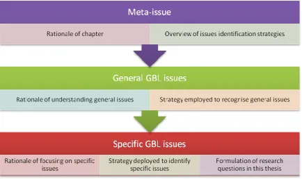 Figure 3.1: The structure of Chapter 3; organised into three hierarchical levels 