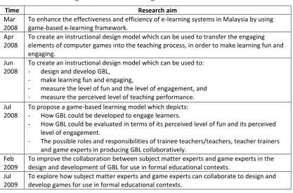 Table 3.2: Chronological order of the change of research aims 