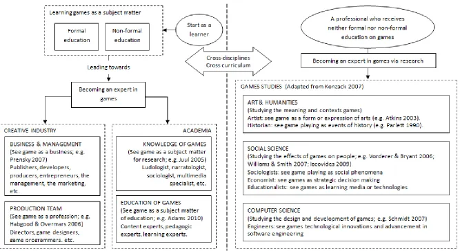 Figure 3.4: General perceptions of games by game experts and game researchers 