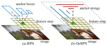 Figure 1: Schemas of RPN and DeRPN: (a) RPN adoptsmultiple anchor boxes of ﬁxed shapes and scales, (b) DeRPNdivides bounding boxes into ﬂexible anchor strings, decou-pling width and height.