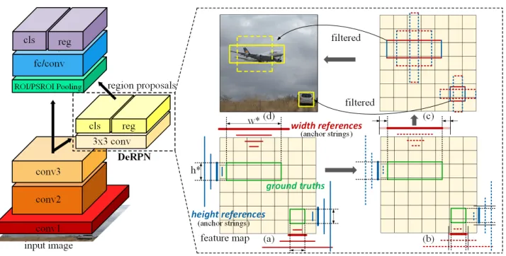Figure 2: DeRPN network and pipeline. (a) Object widths and heights are independently matched with anchor strings