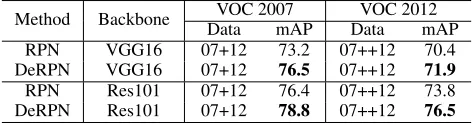 Table 2: Detection results on MS COCO (validation set and test set). Detector is Faster R-CNN (VGG16).