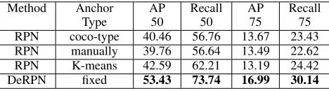 Table 5: Effects of anchor types, evaluated on COCO-Texttest set. These methods are based on R-FCN (ResNet-101).