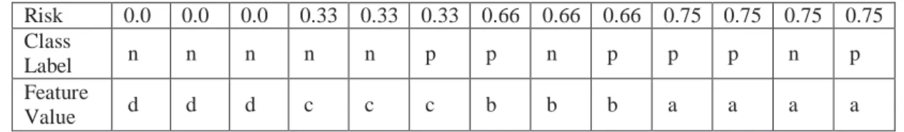 Table 3.2 Training datasets risk values are calculated and instances are sorted in ascending order 