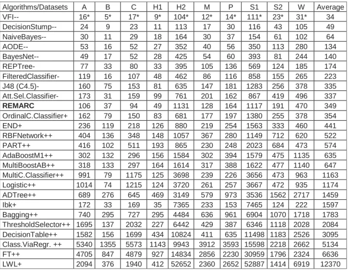 Table 3.7 The comparison of the average running time performance of REMARC algorithm with  other algorithms (in ms) 