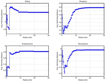 Fig. 6. Dissimilarity in daily activity patterns is measured by average Hamming dis- dis-tance as the radius varies from 0.5km to 30km for each work cell’s proﬁle