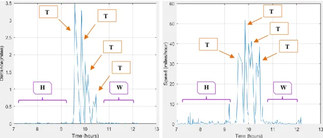 Figure 4-3 Verification Trips (a) Distance-Time (b) Speed-Time (c) 3D Time-space T1T2T3T4HWT1T2T3T4HWT1T3T2T4B1B2B3B4B5HW