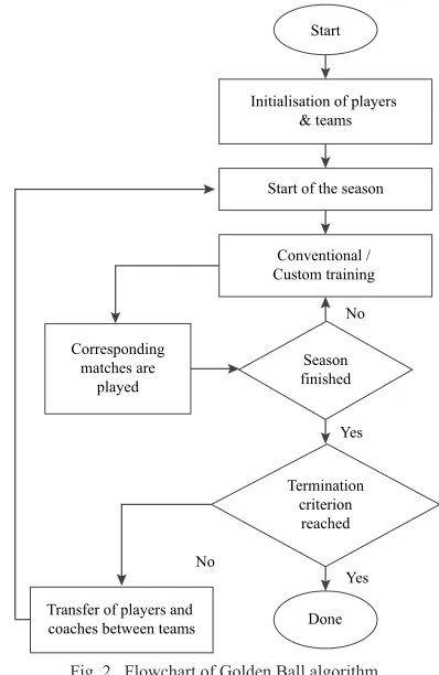 Fig. 2.  Flowchart of Golden Ball algorithm.