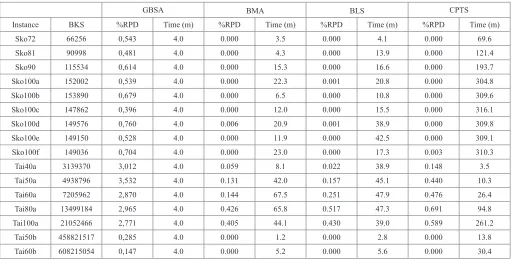 Fig. 6.  %RDP of some instances for GBSA, GA, TS and SA algorithms.