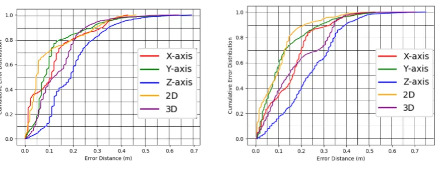 Figure 7. empirical Cumulative Distribution Function of errors between X-axis, Y-axis, Z-axis, 2D and3D of UWB in LOS industrial condition made in the laboratory.