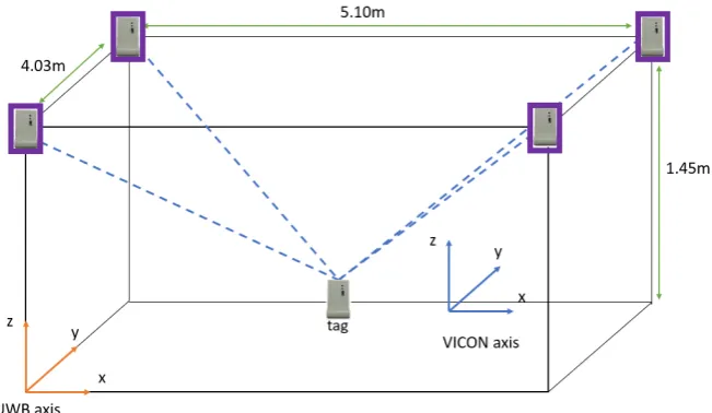 Figure 1. Our UWB setup.