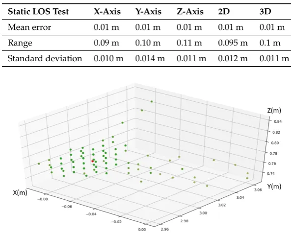 Table 3.Comparison of mean localization errors and standard deviation with a static test inLine-Of-Sight condition.