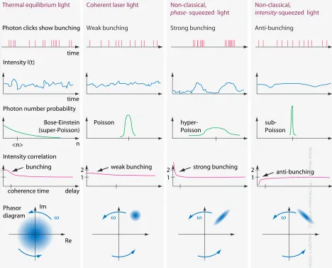 FIGURE 21 Four types of light and their photon properties: thermal light, laser light, and two extremetypes of non-classical, squeezed light.