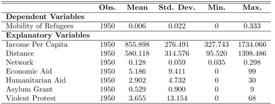 Table 1: Summary Statistics of the Variables.