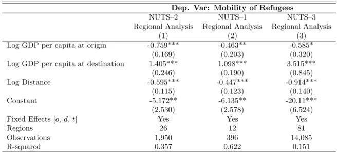 Table 5: Robustness Tests on the Level of Regional Analysis.