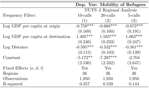 Table 6: Robustness Tests on the Measure of Refugee Mobility.