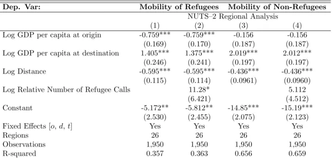 Table 7: The Impact of Refugee Networks and the Case of Non-Refugee Mobility.