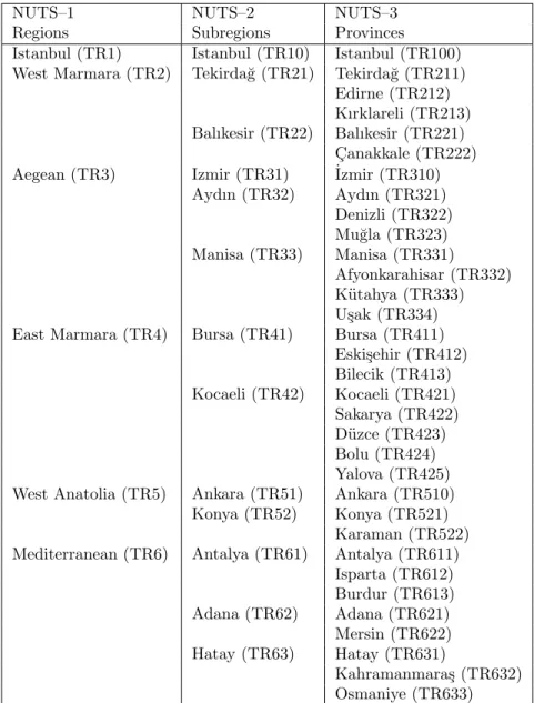 Table A1: NUTS Statistical Regions of Turkey.