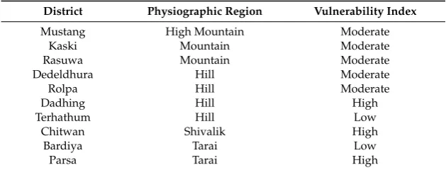 Table 1. Sample districts.