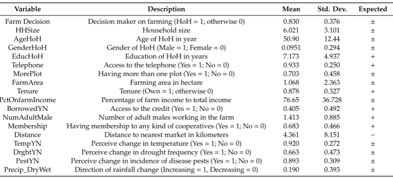 Table 2. Explanatory variables.