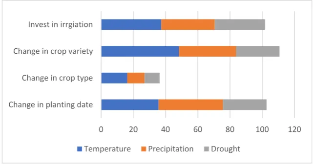 Figure 1.Figure 1.  Adoption of adaptation options against change in climatic variables.Adoption of adaptation options against change in climatic variables