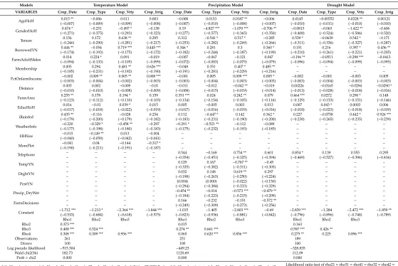Table 3. Results of multivariate probit model (MVP) analysis of determinants of adaptation.