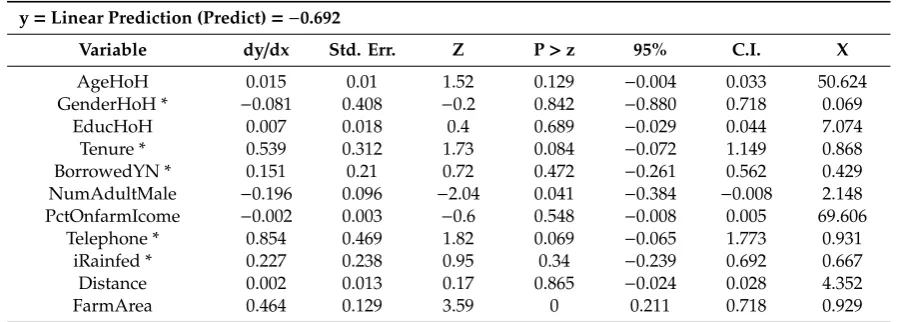 Table 6. Marginal eﬀect after multivariate probit analysis due to change in frequency of drought.