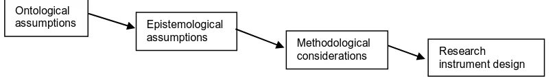 Figure 3.1: Planning for research, based upon Cohen, Manion and Morrison (2000:  5-8) 