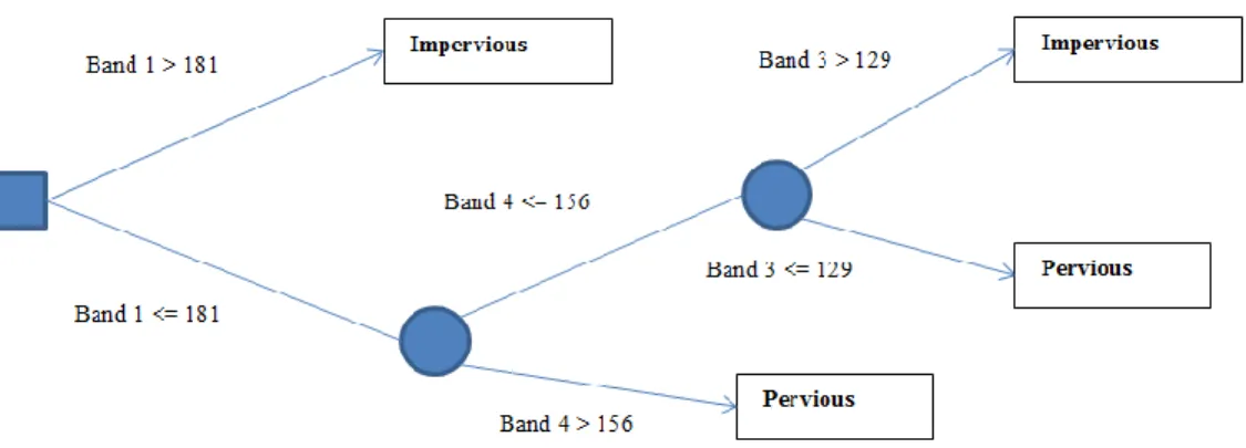 Figure 3.2: Decision tree model. 