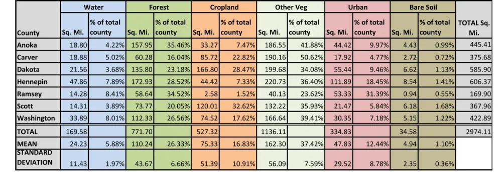 Table 4.1: LULC area by county. Sq. Mi.% of total county Sq. Mi. % of total county Sq