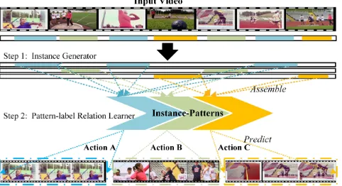 Figure 1: An illustration of the multiple action detection taskfrom the perspective of MIML.