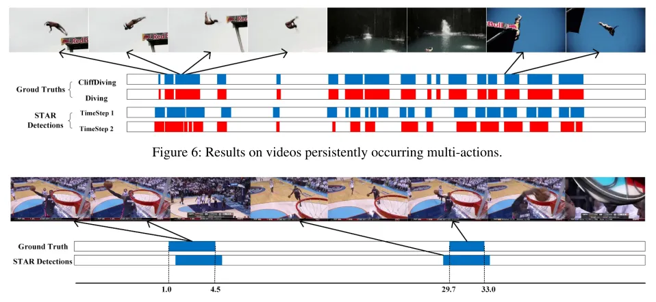 Figure 5: An example for action localization on THUMOS’14, which contains two actions (CricketBowling denoted and Crick-etShot)