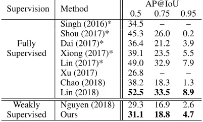 Table 3: Comparison with state-of-the-arts on THUMOS’14.