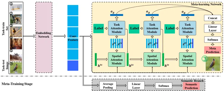 Figure 1: An illustration of few-shot classiﬁcation via our attention-based network. See text for more details.