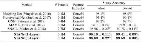 Table 3: Classiﬁcation on CIFAR-100