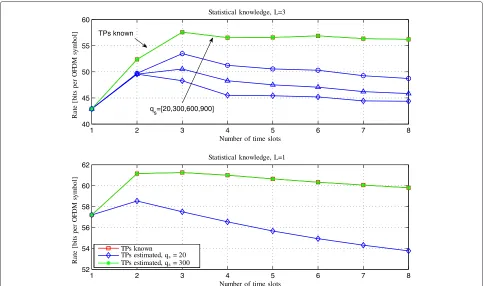 Figure 4 Single FAP max-rate: cumulative rate versus number of time slots used for the estimation of the transition probabilities.