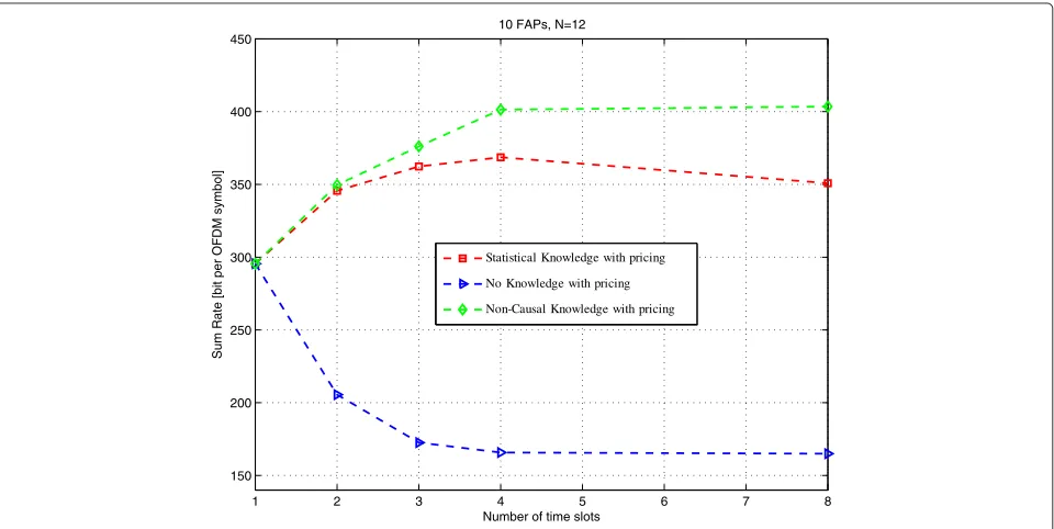 Figure 7 Multi-FAP max-rate: sum-rate versus number of time slots for the maximum expected rate game without pricing.