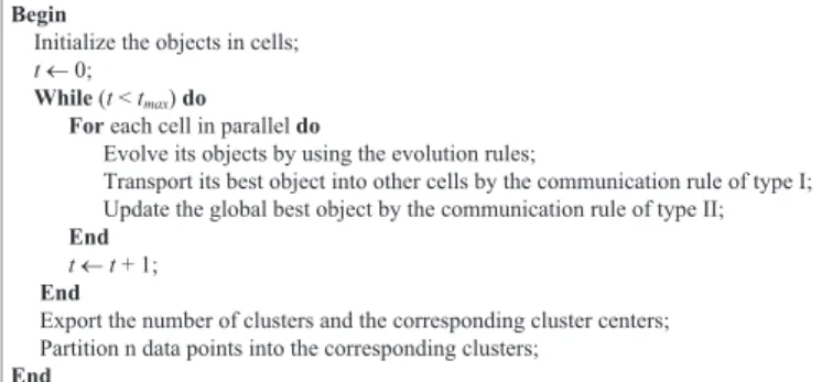 Fig. 3. Pseudo code of the proposed membrane clustering algorithm.