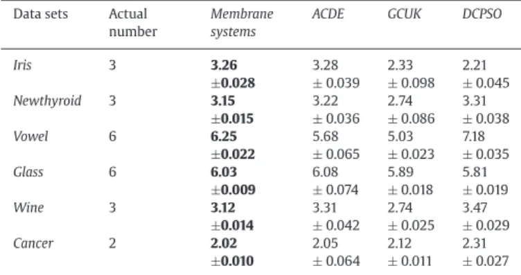 Table 1 provides the comparison results of the optimal numbers of clusters estimated by the clustering algorithms