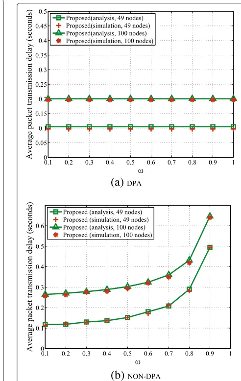 Figure 10 Average packet transmission delay (seconds).(b) (a) DPA. NON-DPA.